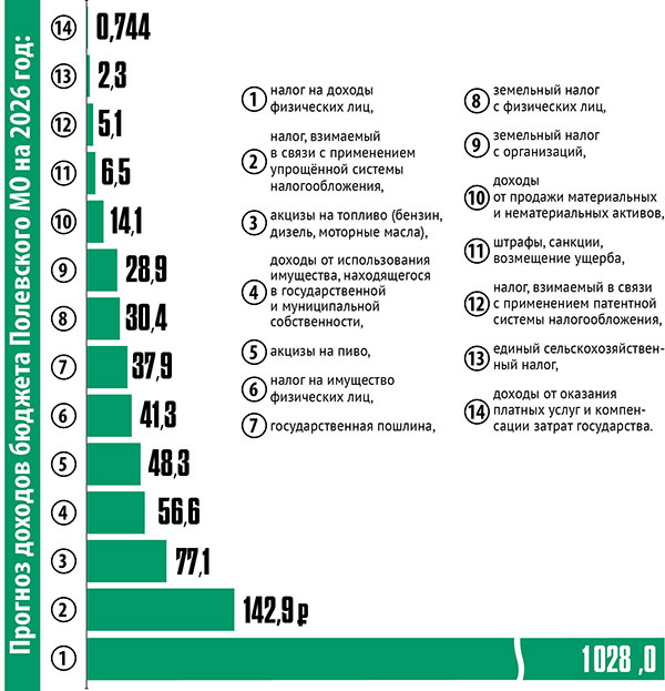 Прогноз доходов бюджета Полевского МО на 2026 год Прогноз доходов бюджета Полевского МО на 2026 год
