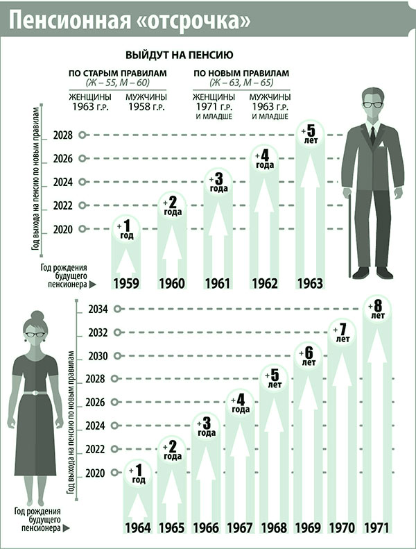 Сколько будет пенсия в 2025 году. Схема пенсионного возраста. Женщины 1964 года когда выйдут на пенсию. Пенсия в 1964 году. На пенсию 1958 года рождения.