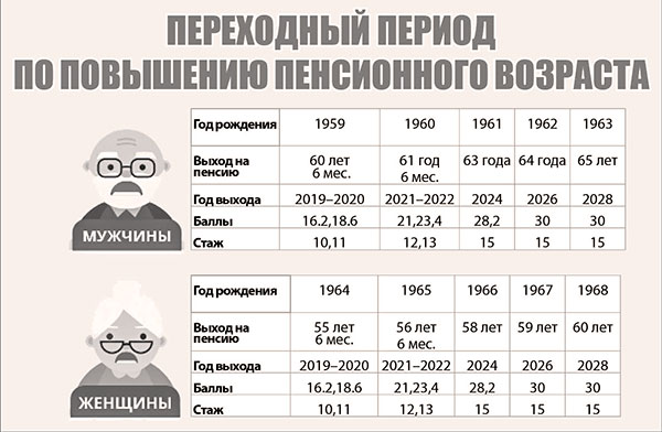 Пенсионный период. Повышение пенсионного возраста переходный период таблица. Пенсионная реформа переходный период таблица. Переходной период по повышению пенсионного возраста. Переходный период по повышению пенсионного возраста таблица.