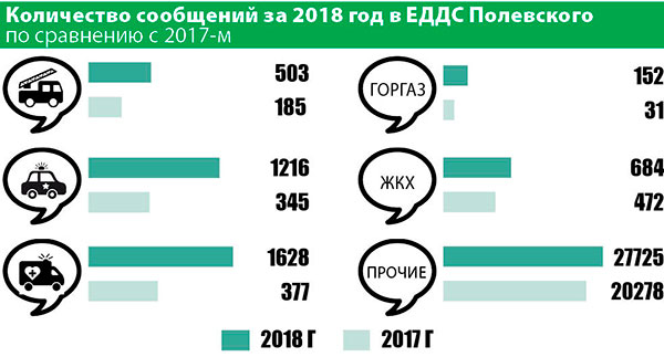 Количество сообщений за 2018 год в ЕДДС Полевского по сравнению с 2017-м