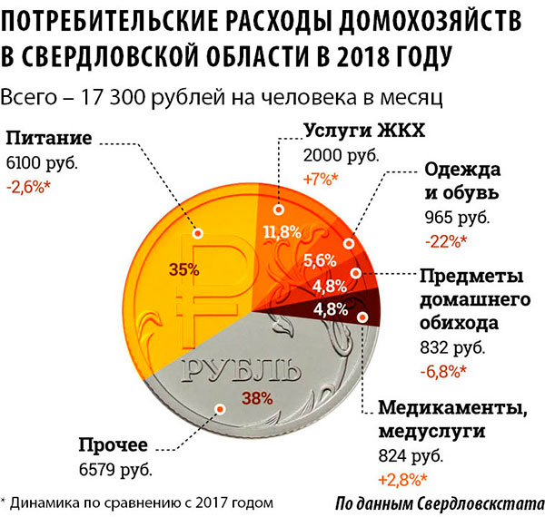 Жители Свердловской области в 2018 году стали тратить меньше денег на покупку еды и одежды