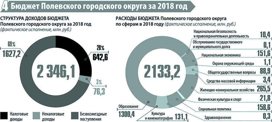 По словам главы, основная часть денежных средств в бюджет Полевского округа поступила из областного и федерального бюджетов.