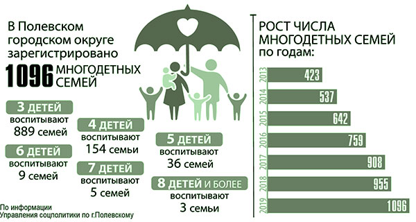 В Полевском округе, по данным Управления социальной политики по городу Полевскому, на 1 октября 2019 года числится 1096 многодетных семей.