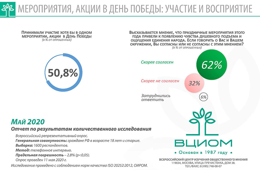 У большинства жителей России – 62% – празднование Дня Победы в 2020 году вызвало чувство душевного подъема и ощущение единения народа