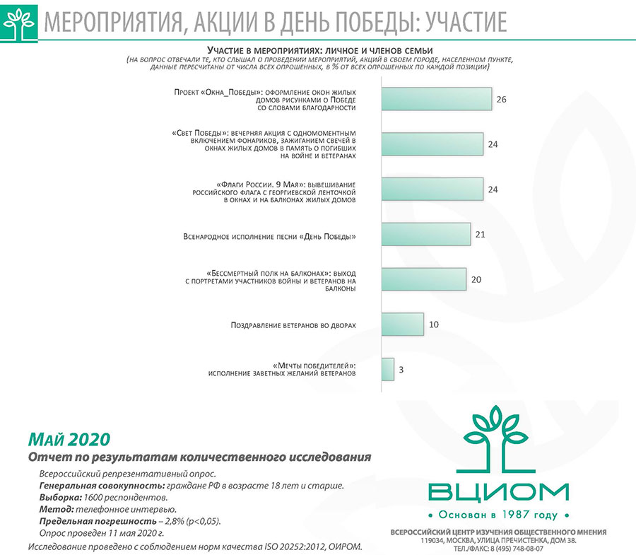 У большинства жителей России – 62% – празднование Дня Победы в 2020 году вызвало чувство душевного подъема и ощущение единения народа