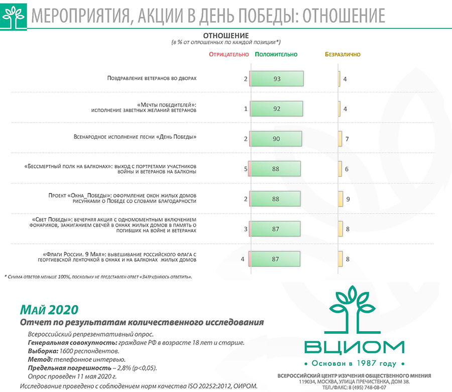 Россияне единодушно положительно оценили мероприятия и акции в День Победы (87-93% положительных оценок)