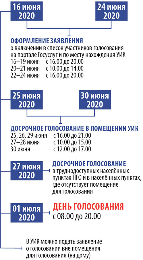 В целях создания всех необходимых условий для безопасного голосования проголосовать можно в течение семи дней – с 25 июня по 1 июля включительно