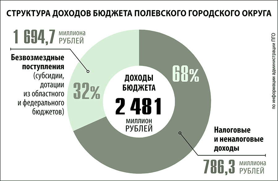 Структура доходов бюджета Полевского округа