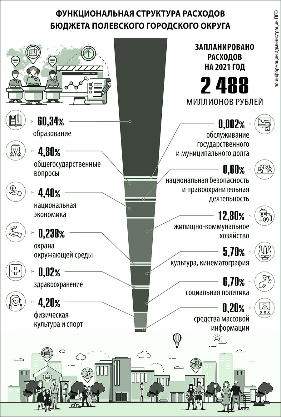 Функциональная структура расходов бюджета Полевского городского округа