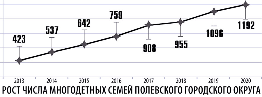 Рост числа многодетных семей Полевского городского округа