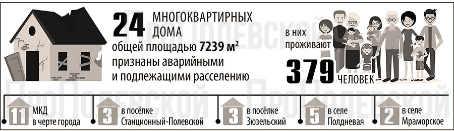 По состоянию на 1 августа в Полевском признаны аварийными и подлежащими расселению 24 многоквартирных дома