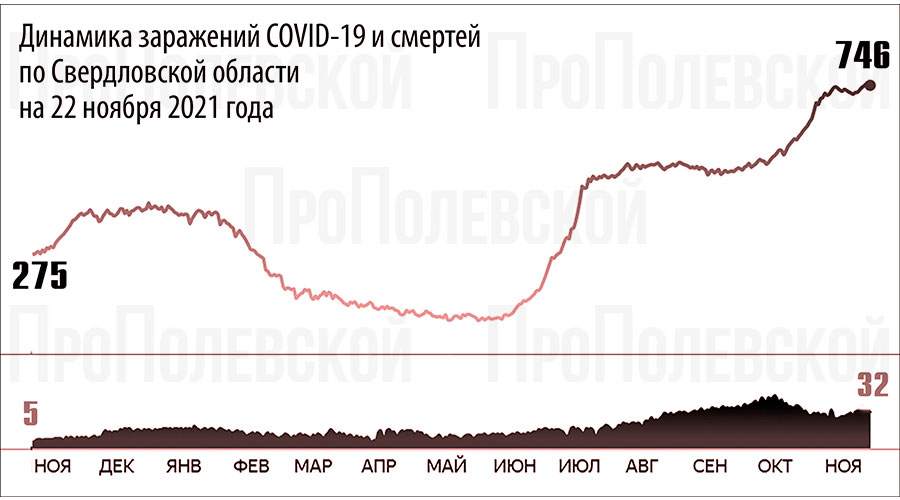 Динамика заражений COVID-19 и смертей по Свердловской области на 22 ноября 2021 года