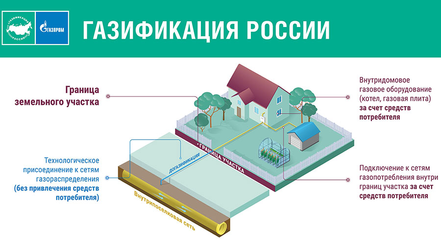 Догазификация