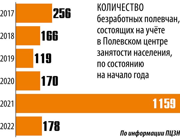 Количество безработных полевчан, состоящих на учёте в Полевском центре занятости населения, по состоянию на начало года