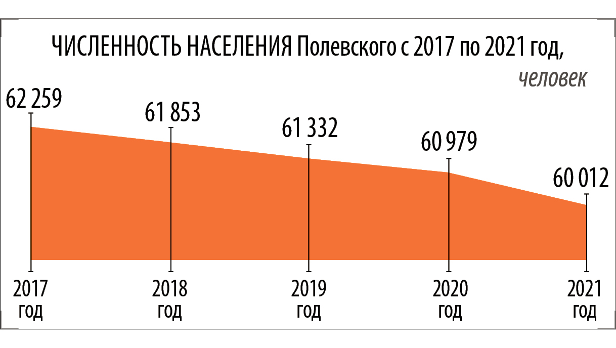 В 2021 году в Полевском смертность превысила рождаемость почти в два раза