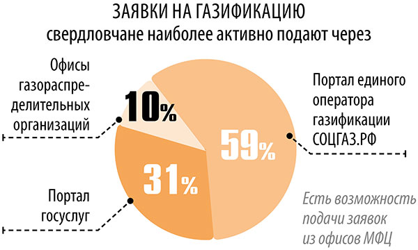 Заявки на газификацию свердловчане наиболее активно подают через