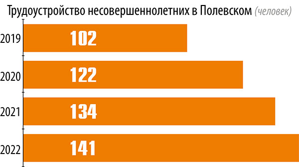 Трудоустройство несовершеннолетних в Полевском