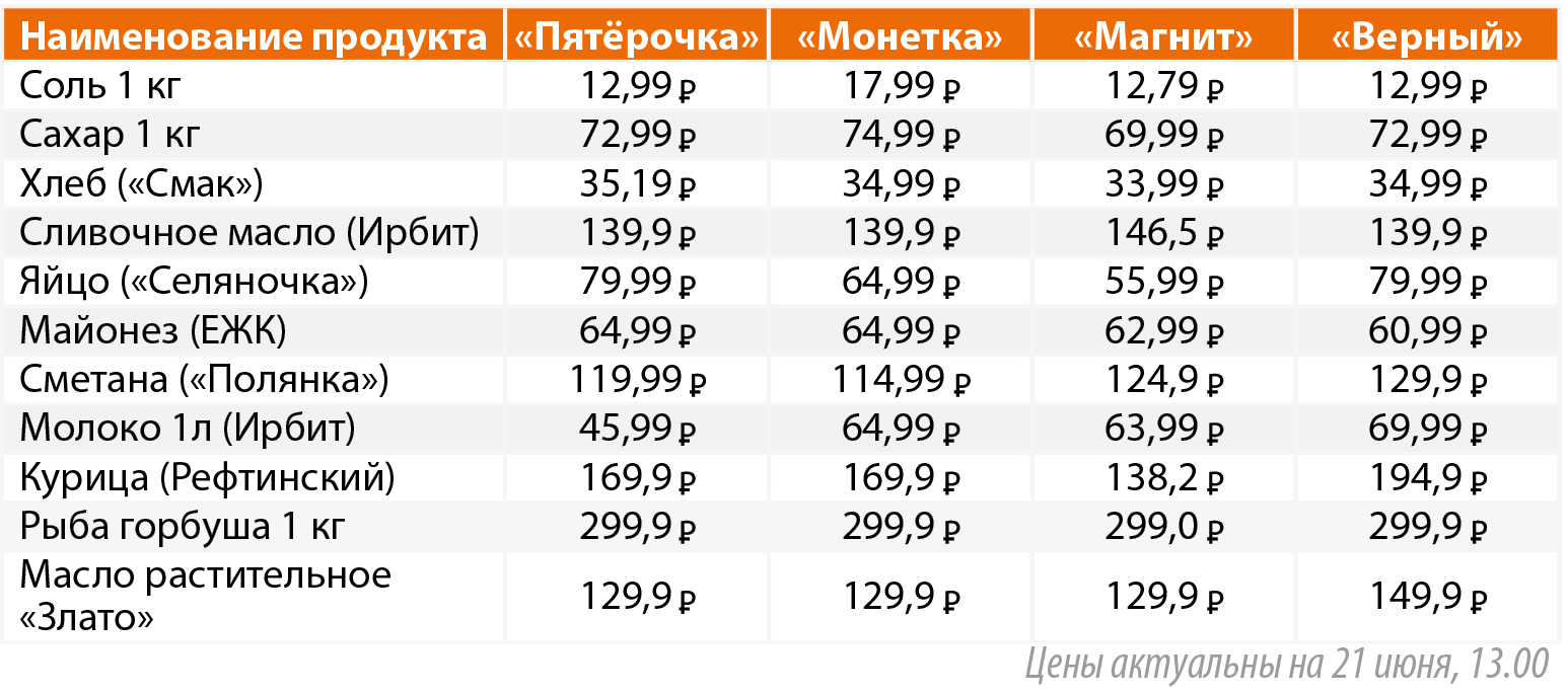 Публикуем мониторинг цен в Полевском на товары первой необходимости