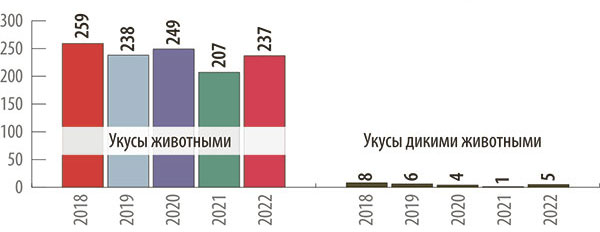 Динамика количества укусов жителей Полевского городского округа с 2018 по 2022 год