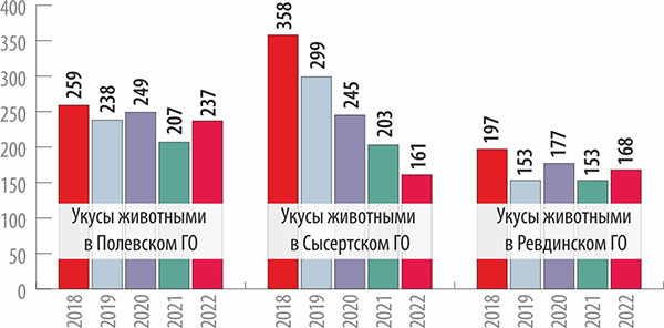 Динамика количества укусов жителей в трёх муниципальных образованиях Свердловской области