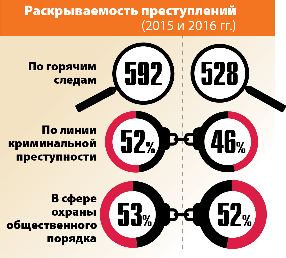 Места бывших преступлений. Статистика раскрываемости преступлений. Раскрываемость преступлений в России. Раскрываемость преступлений в России статистика. Статистика раскрытия преступлений в России.