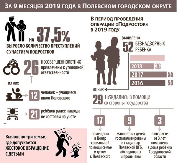 По данным ОМВД России по городу Полевскому, за девять месяцев 2019 года в Полевском округе количество преступлений с участием подростков выросло на 37,5%.