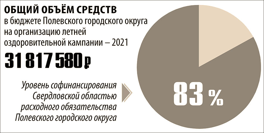 Более 8000 юных полевчан отдохнут в различных летних лагерях в этом году