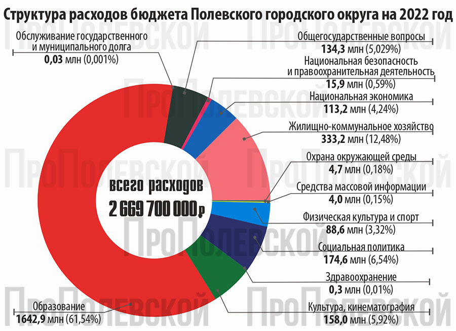 Структура расходов бюджета Полевского городского округа на 2022 год