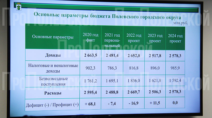 Основные параметры бюджета Полевского городского округа