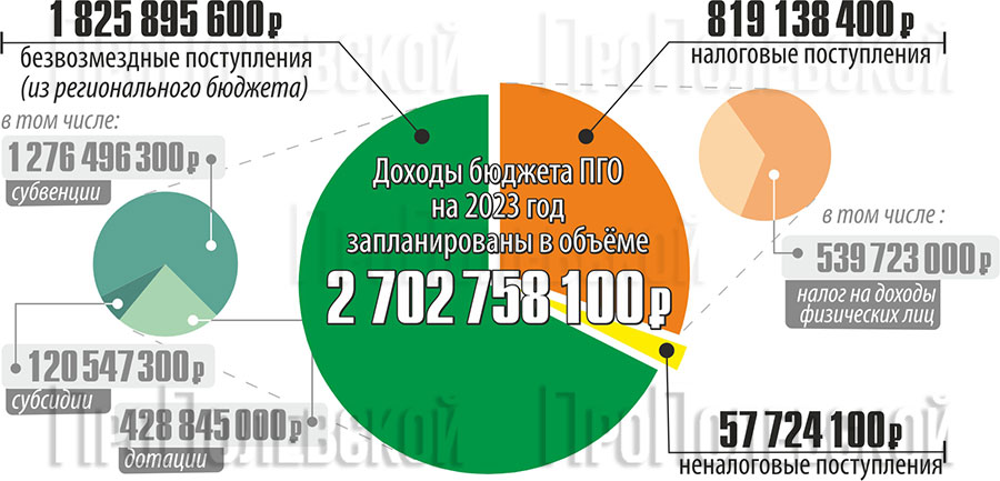 Запланированные доходы бюджета Полевского округа на 2023 год