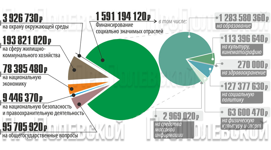 Расходы бюджета Полевского городского округа за 9 месяцев 2022 года