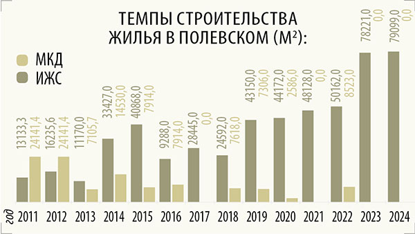 Темпы строительства жилья в Полевском