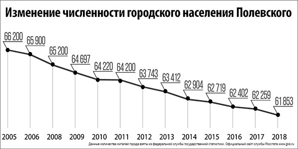 Свердловский численность населения. Численность населения Полевского Свердловской области. Численность жителей Полевского. Полевской численность населения по годам. Полевской город численность населения.