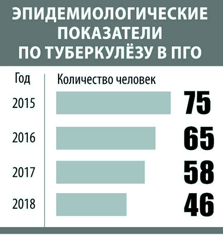 Эпидемиологические показатели по туберкулёзу в Полевском округе