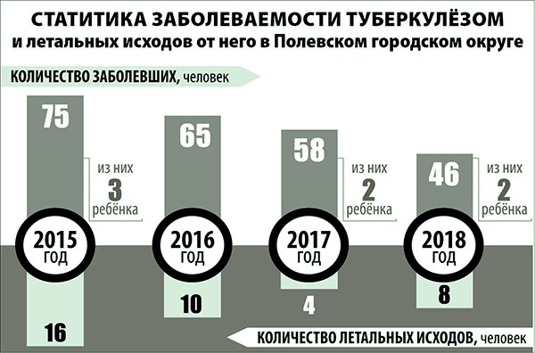 За шесть месяцев 2019 года в Полевском округе не зарегистрировано ни одного случая смерти от туберкулёза, впервые опасная инфекция выявлена у 25 полевчан – как за аналогичный период прошлого года. 