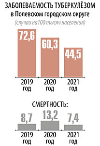 Заболеваемость туберкулёзом и смертность в Полевском городском округе