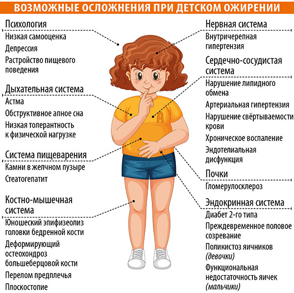 Возможные осложнения при детском ожирении