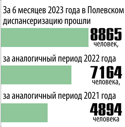 Количество полевчан, прошедших диспансеризацию